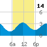 Seminole Shores tide chart for Monday, November 14, 2022