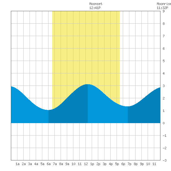 Seminole Shores tide chart for Tuesday, November 15, 2022