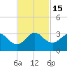 Seminole Shores tide chart for Tuesday, November 15, 2022