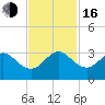 Seminole Shores tide chart for Wednesday, November 16, 2022