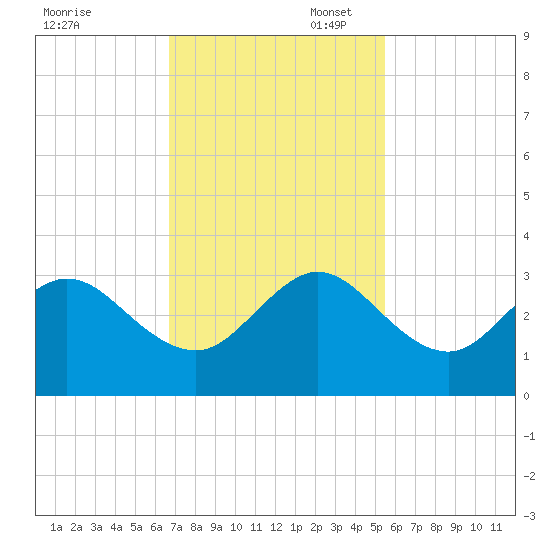 Seminole Shores tide chart for Thursday, November 17, 2022