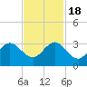 Seminole Shores tide chart for Friday, November 18, 2022