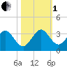 Seminole Shores tide chart for Tuesday, November 1, 2022