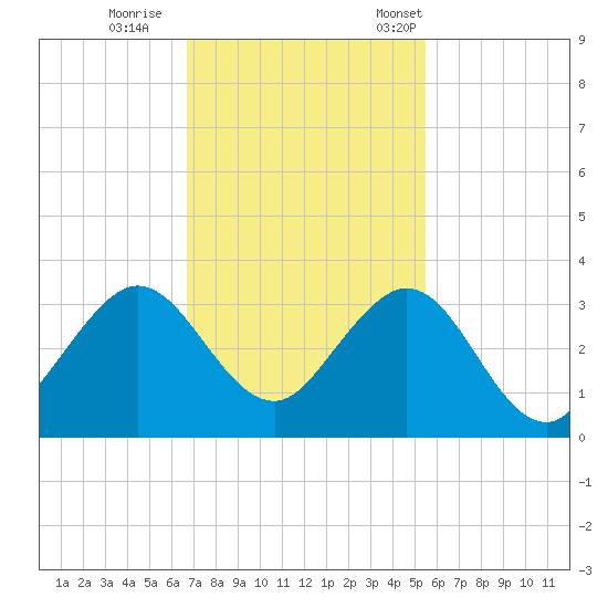 Seminole Shores tide chart for Sunday, November 20, 2022