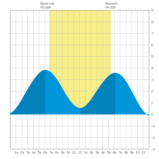 Seminole Shores tide chart for Tuesday, November 22, 2022