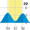 Seminole Shores tide chart for Tuesday, November 22, 2022