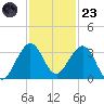 Seminole Shores tide chart for Wednesday, November 23, 2022
