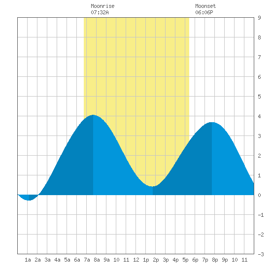 Seminole Shores tide chart for Thursday, November 24, 2022
