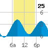 Seminole Shores tide chart for Friday, November 25, 2022