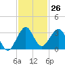 Seminole Shores tide chart for Saturday, November 26, 2022