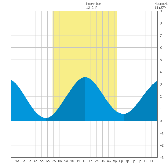 Seminole Shores tide chart for Tuesday, November 29, 2022