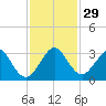 Seminole Shores tide chart for Tuesday, November 29, 2022