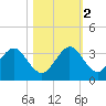 Seminole Shores tide chart for Wednesday, November 2, 2022
