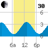 Seminole Shores tide chart for Wednesday, November 30, 2022