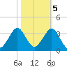 Seminole Shores tide chart for Saturday, November 5, 2022