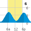 Seminole Shores tide chart for Sunday, November 6, 2022