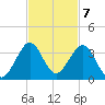 Seminole Shores tide chart for Monday, November 7, 2022