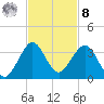 Seminole Shores tide chart for Tuesday, November 8, 2022