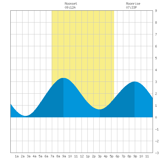 Seminole Shores tide chart for Saturday, December 10, 2022