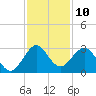 Seminole Shores tide chart for Saturday, December 10, 2022