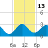 Seminole Shores tide chart for Tuesday, December 13, 2022