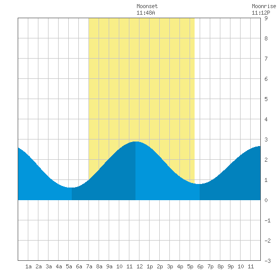 Seminole Shores tide chart for Wednesday, December 14, 2022