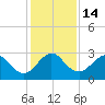 Seminole Shores tide chart for Wednesday, December 14, 2022