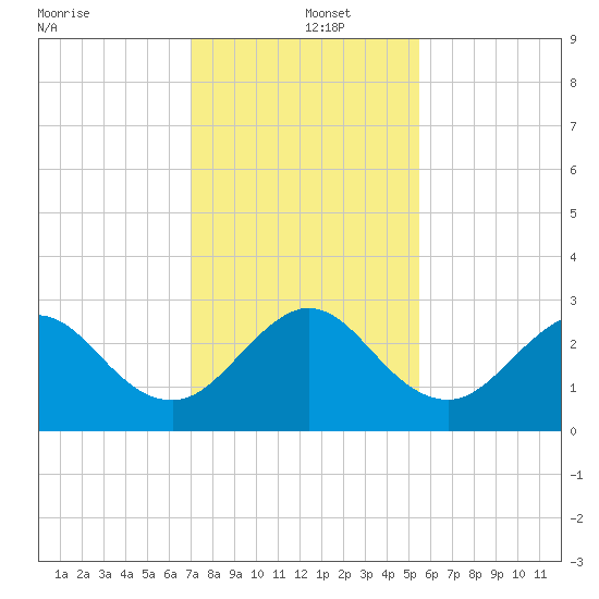 Seminole Shores tide chart for Thursday, December 15, 2022