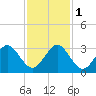 Seminole Shores tide chart for Thursday, December 1, 2022