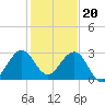 Seminole Shores tide chart for Tuesday, December 20, 2022