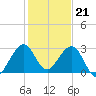Seminole Shores tide chart for Wednesday, December 21, 2022