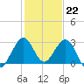 Seminole Shores tide chart for Thursday, December 22, 2022