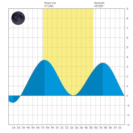 Seminole Shores tide chart for Friday, December 23, 2022