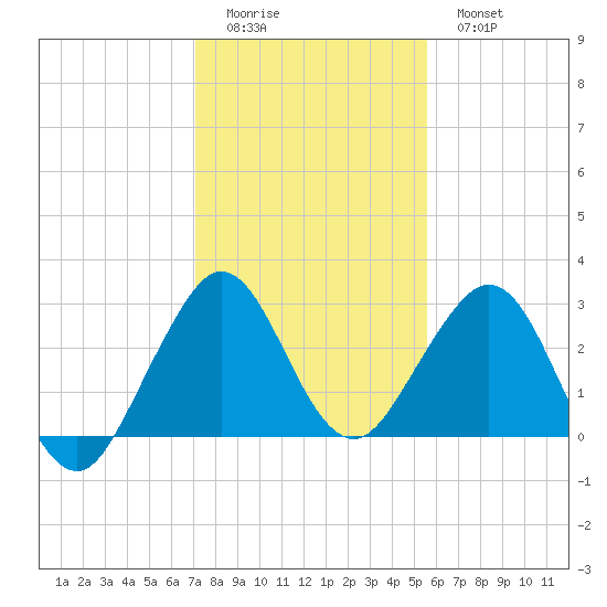 Seminole Shores tide chart for Saturday, December 24, 2022