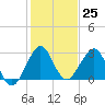 Seminole Shores tide chart for Sunday, December 25, 2022