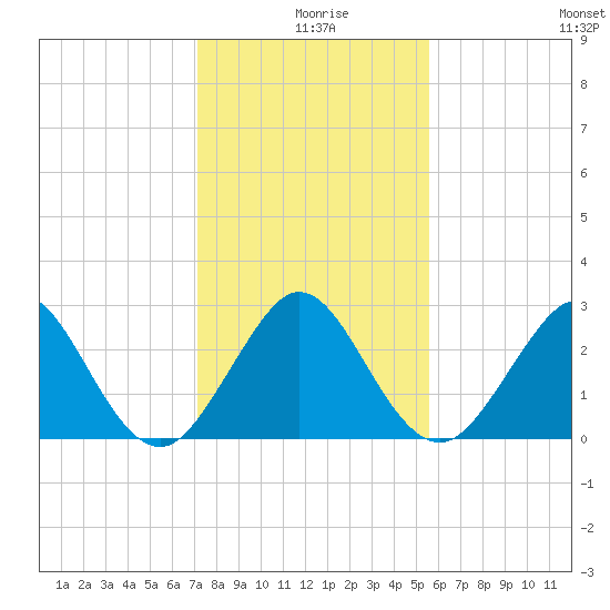 Seminole Shores tide chart for Wednesday, December 28, 2022