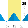 Seminole Shores tide chart for Wednesday, December 28, 2022