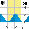 Seminole Shores tide chart for Thursday, December 29, 2022