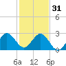 Seminole Shores tide chart for Saturday, December 31, 2022