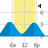 Seminole Shores tide chart for Sunday, December 4, 2022