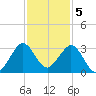 Seminole Shores tide chart for Monday, December 5, 2022