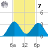 Seminole Shores tide chart for Wednesday, December 7, 2022
