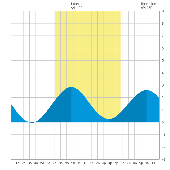 Seminole Shores tide chart for Tuesday, January 10, 2023