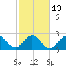 Seminole Shores tide chart for Friday, January 13, 2023