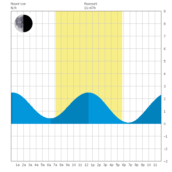 Seminole Shores tide chart for Saturday, January 14, 2023