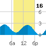 Seminole Shores tide chart for Monday, January 16, 2023