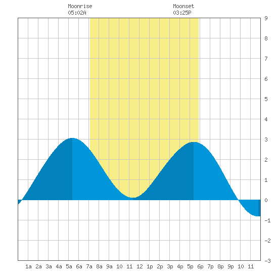 Seminole Shores tide chart for Thursday, January 19, 2023