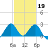 Seminole Shores tide chart for Thursday, January 19, 2023
