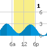 Seminole Shores tide chart for Sunday, January 1, 2023