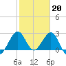 Seminole Shores tide chart for Friday, January 20, 2023